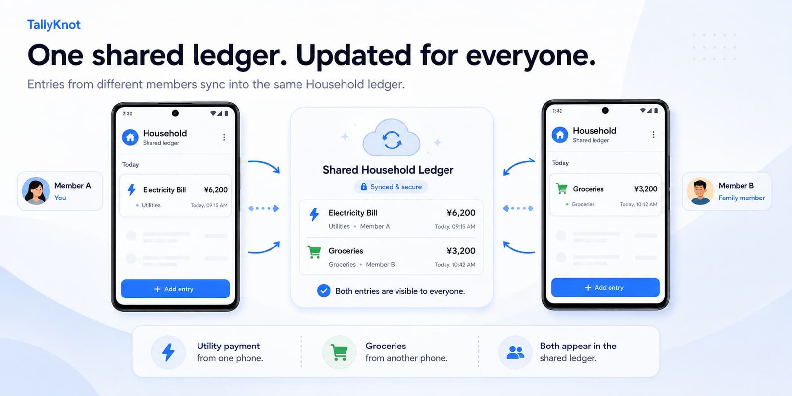 Shared ledgers allow accepted changes from different members and devices to become part of the same synchronized ledger.